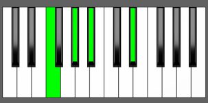 Bb7sus4 Chord - 2nd Inversion - Piano Diagram