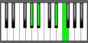 Bb7sus4 Chord - 3rd Inversion - Piano Diagram