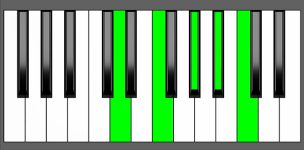 Bb9 Chord - 1st Inversion - Piano Diagram