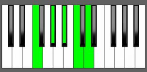 Bb9 Chord - 2nd Inversion - Piano Diagram