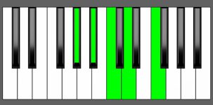 Bb9 Chord - 3rd Inversion - Piano Diagram