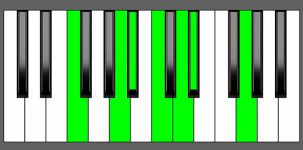 Bb Maj13 Chord - 2nd Inversion - Piano Diagram