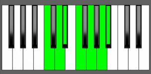 Bb Maj13 Chord - 4th Inversion - Piano Diagram