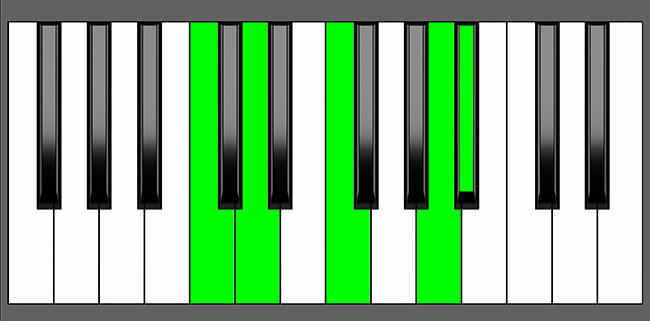 Bb Maj9 Piano Chord - Charts, Harmony and Music Theory