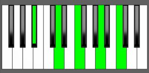 Bb Maj7-9 Chord - Root Position - Piano Diagram
