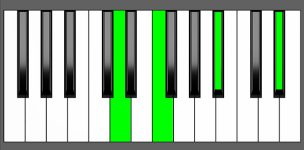 Bb add11 Chord - 1st Inversion - Piano Diagram