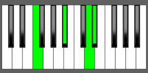 Bb add11 Chord - 2nd Inversion - Piano Diagram