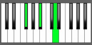 Bb aug Chord - 2nd Inversion - Piano Diagram