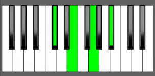 Bb dim7 Chord - 1st Inversion - Piano Diagram