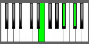 Bb dim Chord - 2nd Inversion - Piano Diagram
