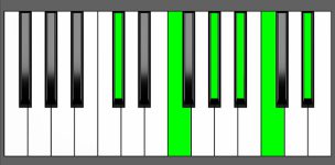 Bbm11 Chord - 1st Inversion - Piano Diagram