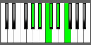 Bbm11 Chord - 3rd Inversion - Piano Diagram