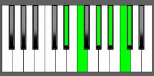 Bbm11 Chord - 5th Inversion - Piano Diagram