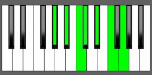 Bbm13 Chord - 3rd Inversion - Piano Diagram
