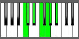 Bbm13 Chord - 4th Inversion - Piano Diagram