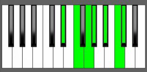 Bbm13 Chord - 5th Inversion - Piano Diagram