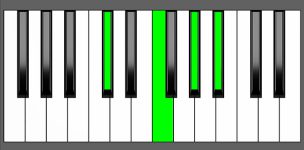 Bb m7 Chord - 1st Inversion - Piano Diagram