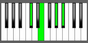 Bbm7b5 Chord - 1st Inversion - Piano Diagram