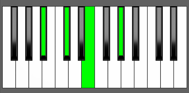 Bb M7b5 Chord Root Position Piano Diagram