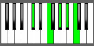 Bbm9 Chord - 1st Inversion - Piano Diagram