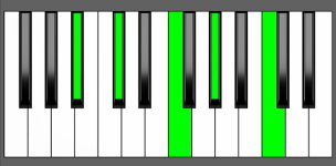 Bbm9 Chord - Root Position - Piano Diagram