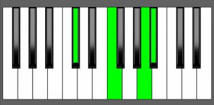 Bbm(Maj7) Chord - 1st Inversion - Piano Diagram