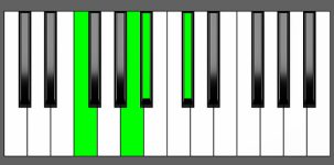 Bbm(Maj7) Chord - 2nd Inversion - Piano Diagram