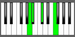Bbm(Maj7) Chord - 3rd Inversion - Piano Diagram