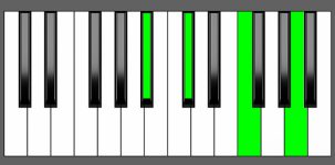 Bbm(Maj7) Chord - Root Position - Piano Diagram