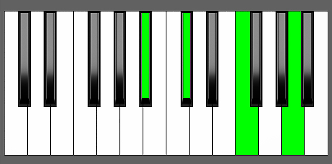 Bbm(Maj7) Chord - Root Position - Piano Diagram
