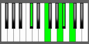 Bbm(Maj9) Chord - 1st Inversion - Piano Diagram