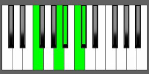 Bbm(Maj9) Chord - 2nd Inversion - Piano Diagram