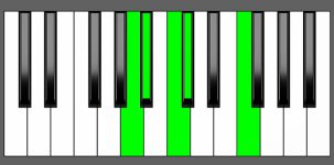 Bbm(Maj9) Chord - 3rd Inversion - Piano Diagram