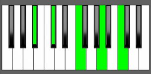 Bbm(Maj9) Chord - Root Position - Piano Diagram