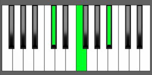 Bb min Chord - 1st Inversion - Piano Diagram