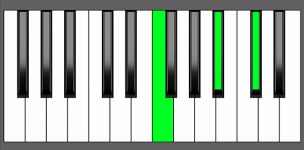 Bb min Chord - 2nd Inversion - Piano Diagram