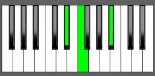 Bbsus4 Chord - 1st Inversion - Piano Diagram