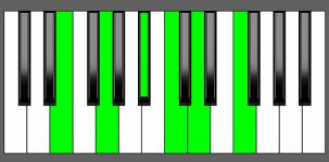 C11 Chord - 1st Inversion - Piano Diagram