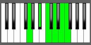 C11 Chord - 2nd Inversion - Piano Diagram