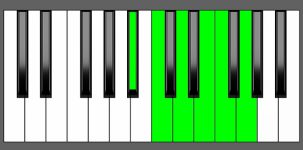 C11 Chord - 3rd Inversion - Piano Diagram