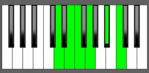 C11 Chord - 4th Inversion - Piano Diagram