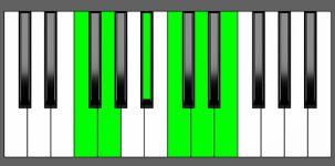 C11 Chord - 5th Inversion - Piano Diagram