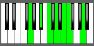 C13 Chord - 2nd Inversion - Piano Diagram