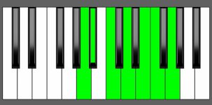 C13 Chord - 6th Inversion - Piano Diagram