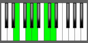 C6/9 Chord - 1st Inversion - Piano Diagram