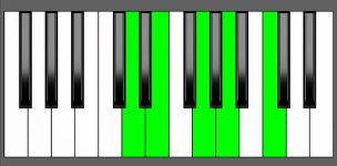 C6/9 Chord - 4th Inversion - Piano Diagram