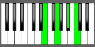 C7 Chord - 1st Inversion - Piano Diagram