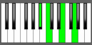 C7 Chord - 3rd Inversion - Piano Diagram