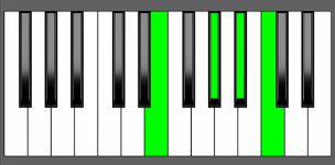 C7#5 Chord - 1st Inversion - Piano Diagram