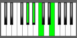 C7#5 Chord - 2nd Inversion - Piano Diagram